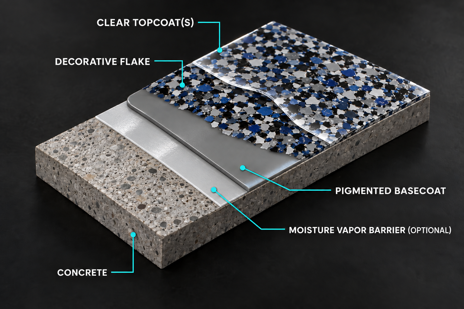 3D decorative flake flooring system showing clear topcoat, decorative flake, pigmented basecoat, optional moisture vapor barrier and concrete substrate